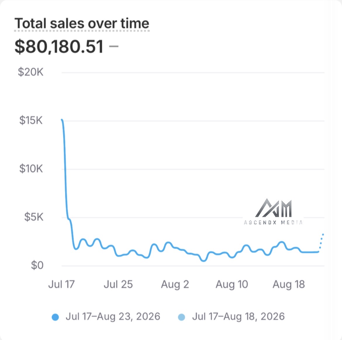 $80,180.51 total sales
