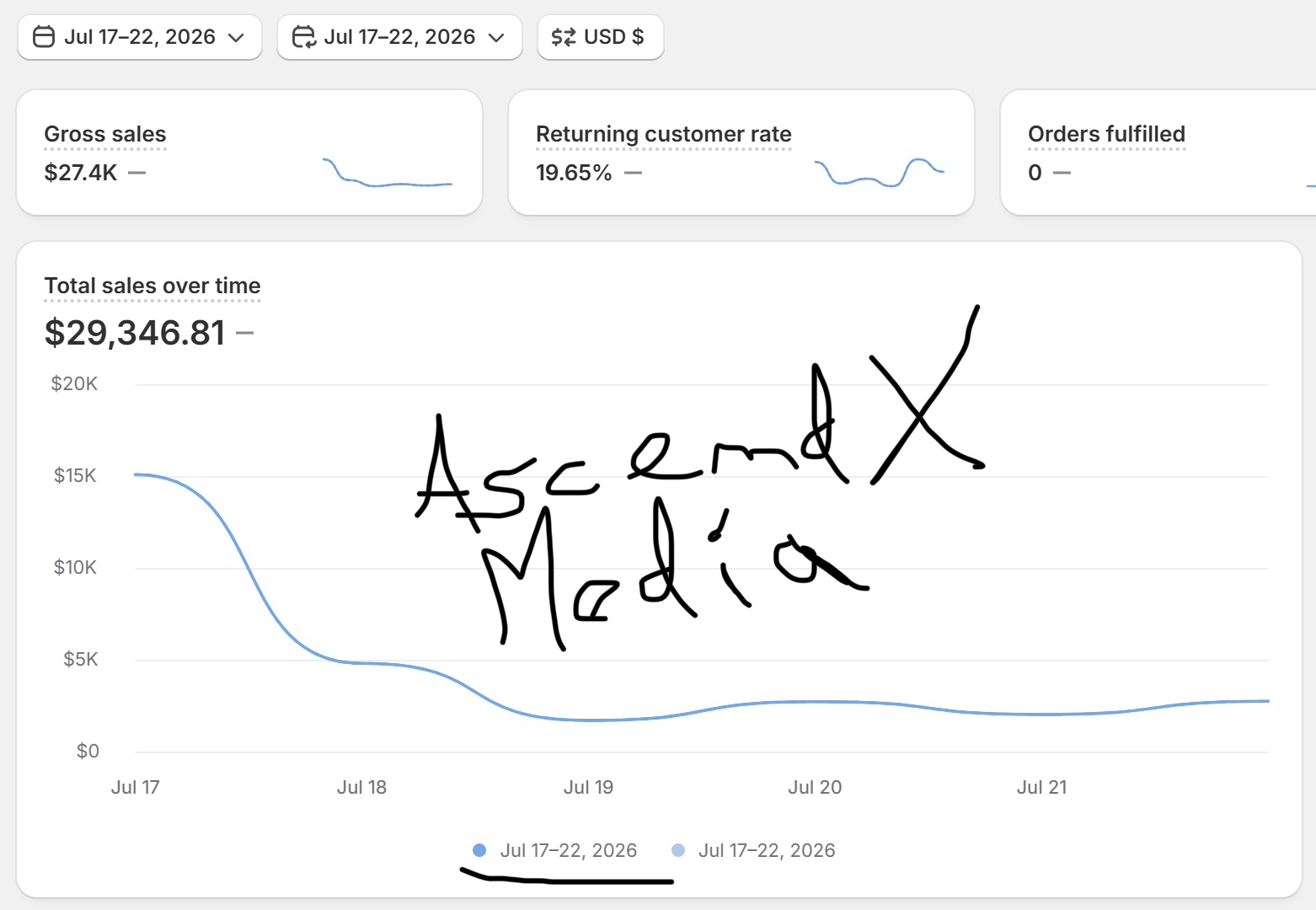 $29,346.81 total sales