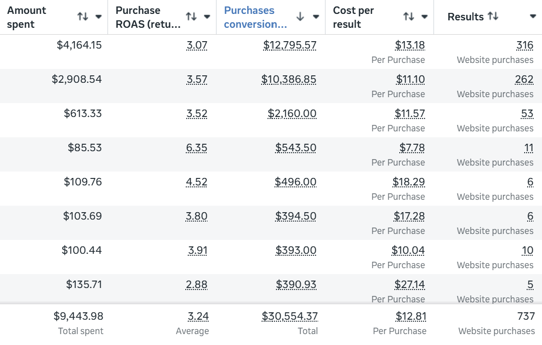 3.24× ROAS — $30,554 revenue