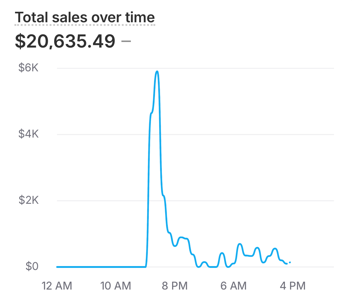 $20,635 in a single drop day