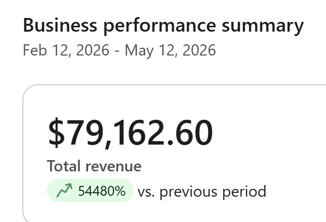 $79,162 from email & SMS